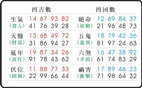 五鬼數字易經手機號碼|《數字能量》08 完結篇：如何挑選手機號碼